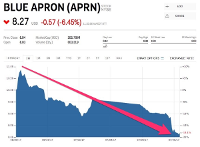 Blue Apron Stock Falls